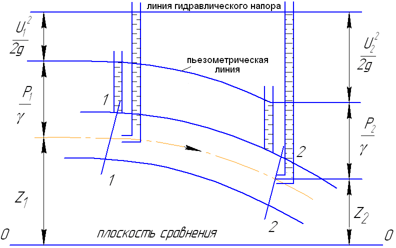 Диаграмма уравнения бернулли