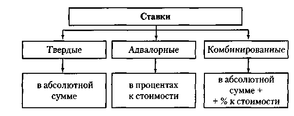 Составьте схему виды ставок и распишите их