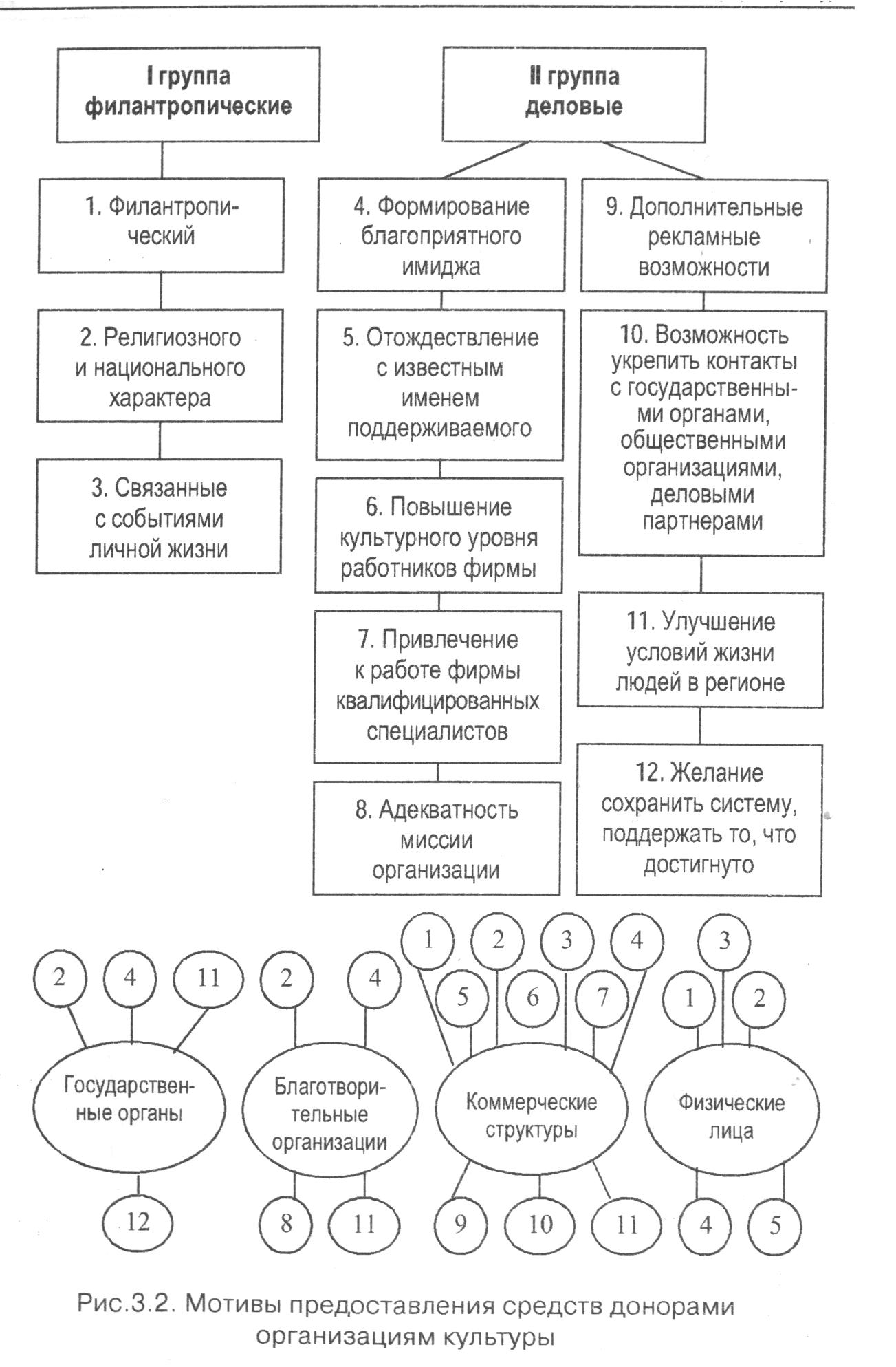 Глава 3. Ресурсное обеспечение деятельности в сфере культуры