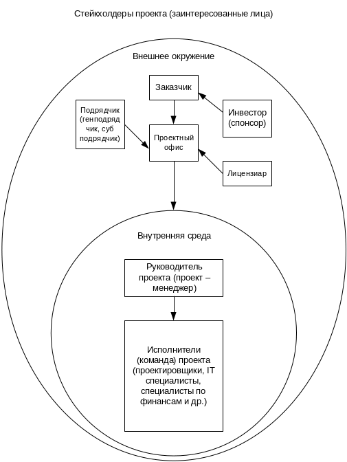 Заинтересованные лица и участники проекта