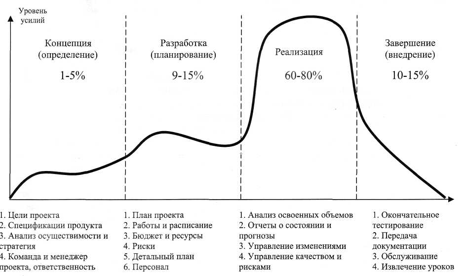 Стадии проектного цикла