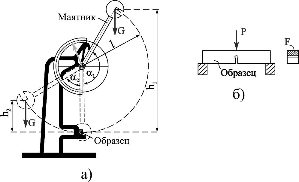 Работу разрушения образца определяют на маятниковом копре и рассчитывают по формуле