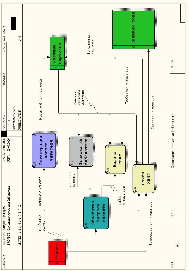 Диаграмма потоков данных - Data Flow Diagramming