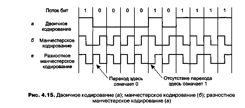 Протоколы кодирования