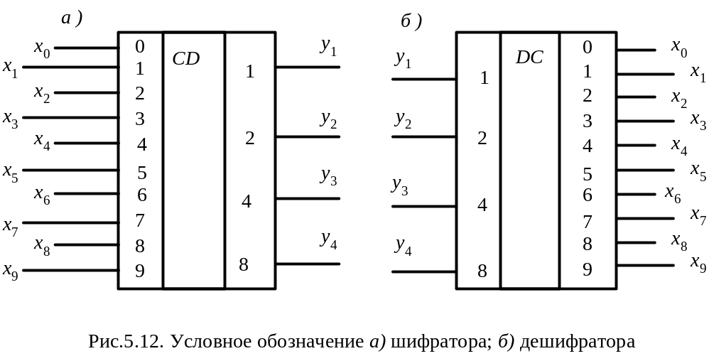Схема шифратора 4 в 2. Схема двоично десятичного кодера. Шифратор таблица истинности 4 на 2. Шифратор 10 на 4. Входы дешифратора