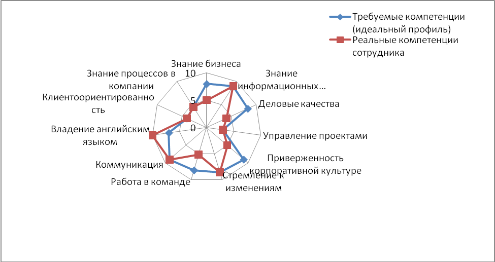 Оценка развитие компетенций