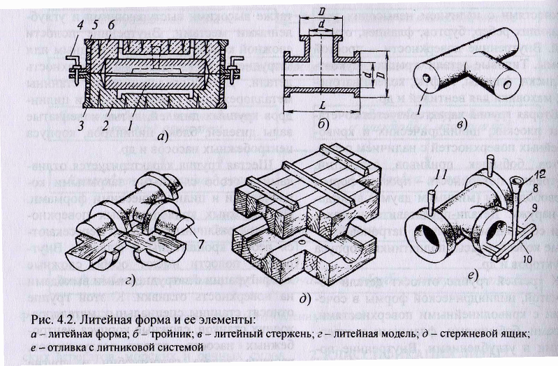 Литейная форма и ее основные элементы схема
