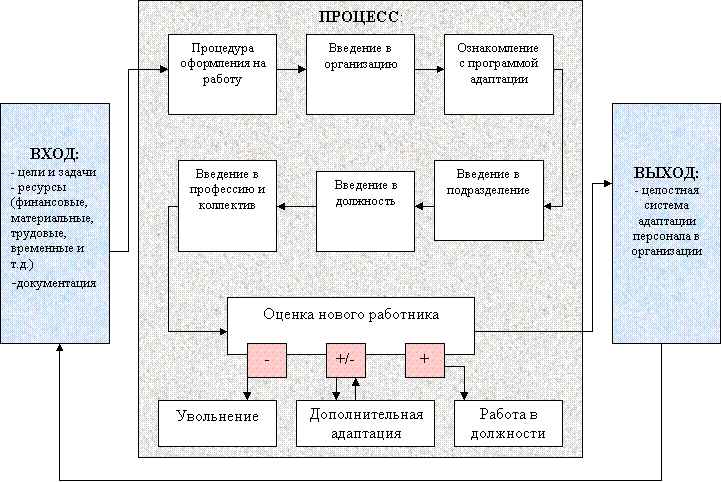 Бизнес процесс процесса адаптации