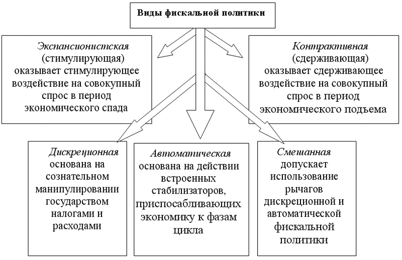 Налогов и других обязательных. Бюджетно-налоговая политика виды. Фискальная (бюджетно-налоговая) политика государства и ее цели.. Типы бюджетно-налоговой политики. Цели фискальной политики государства.