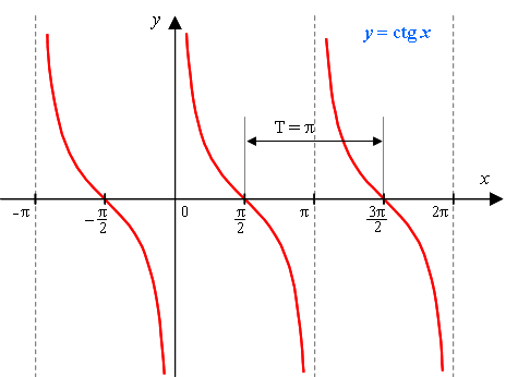 Функция y пи x. График функции y ctgx. График функции y=CTG X-1. График функции ctgx. График функции y=ctgx/2.