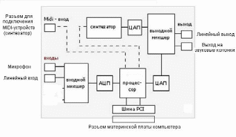 Состав звуковых карт