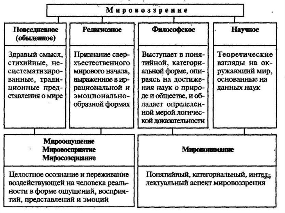 Повседневная философия. Типы мировоззрения. Формы мировоззрения таблица. Классификация типов мировоззрения таблица. Исторические типы мировоззрения таблица.