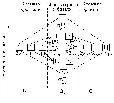 Диаграмма мо для n2