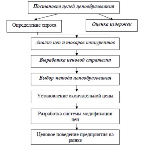 Программа ценообразования. Основные цели ценовой политики предприятия. Цели ценообразования. Постановка целей ценообразования. Основные цели ценовой политики организации.