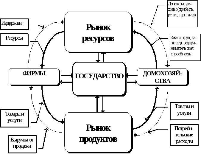 Взаимосвязь экономических систем схема