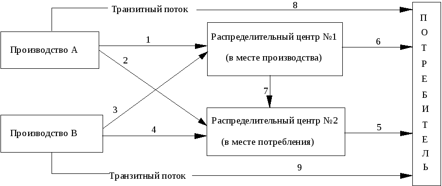 Схемы каналов распределения