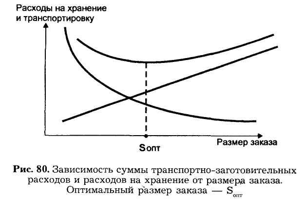 Расходы на хранение. Зависимость расходов на хранение запасов от размера заказа. Зависимость расходов на транспортировку от размера заказа. Зависимость затрат от размера заказа. Зависимость издержек на транспортировку от размера заказа.