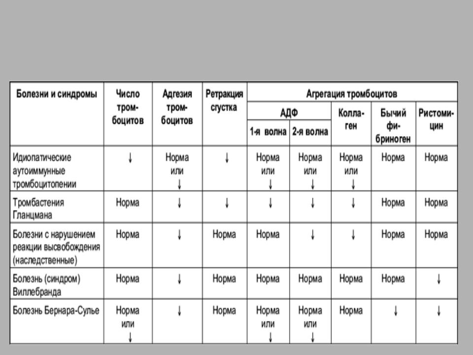 Норма болезни. Тромбастения Гланцмана лабораторные показатели. Адгезия тромбоцитов норма. Адгезивность тромбоцитов норма. Нарушение функции тромбоцитов.
