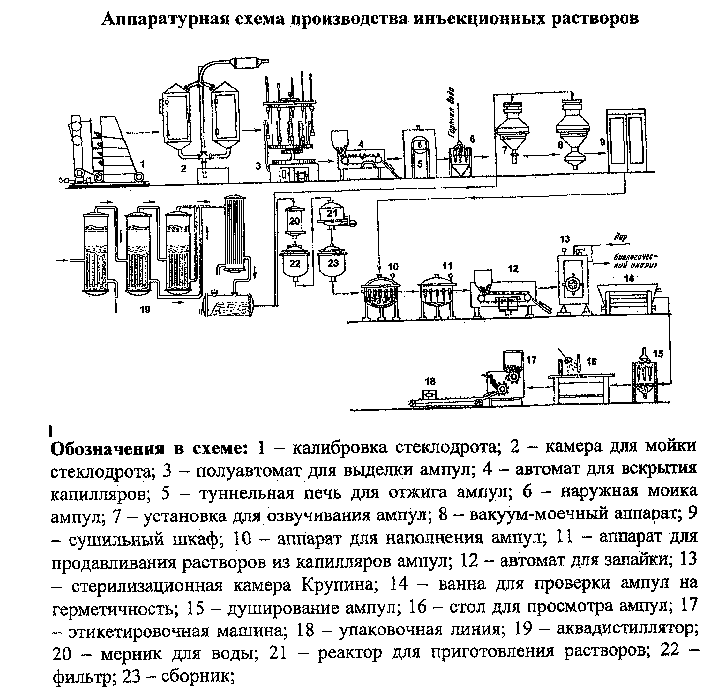 Аппаратная схема производства