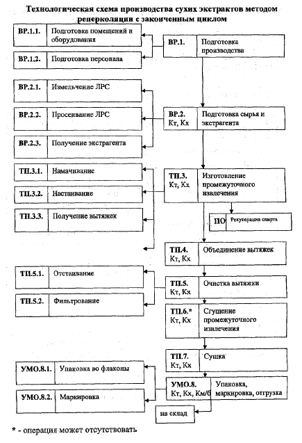 Методы получения экстрактов. Технологическая схема получения сухих экстрактов. Аппаратурная схема получения сухих экстрактов. Технологическая схема производства густых экстрактов. Технологическая схема получения густого экстракта красавки.