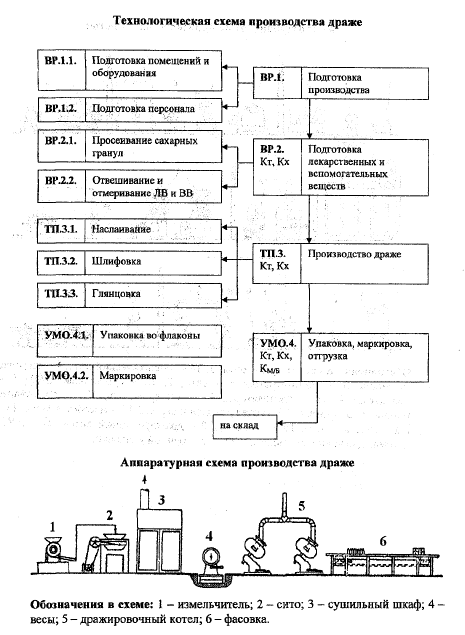 Технологическая схема производства аэрозолей