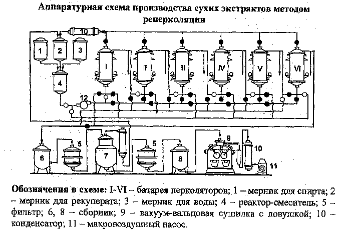 Технологическая схема производства настоек