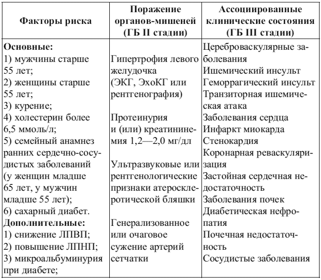 Определение и классификация уровней артериального давления