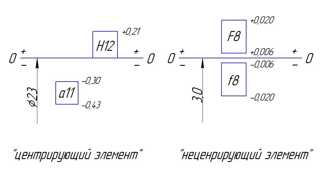 Поле допуска рисунок