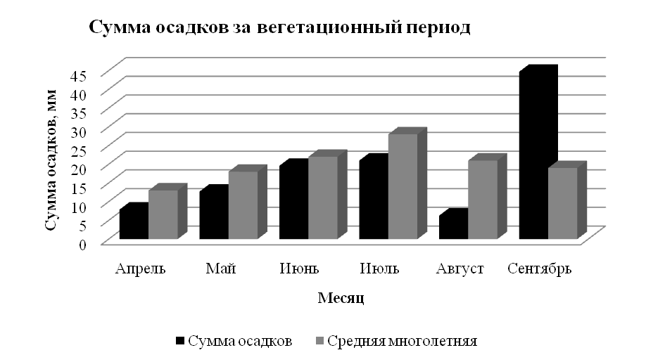 Сумма осадков