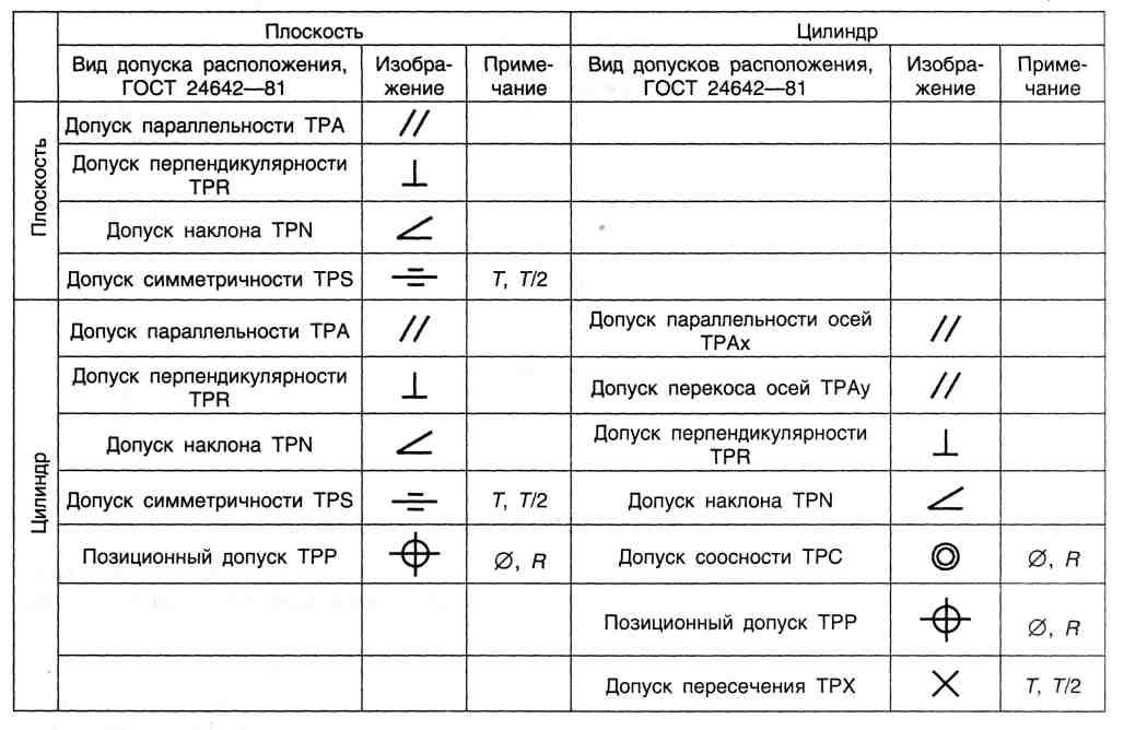 Отклонения и допуски расположения поверхностей