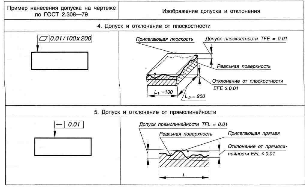 Отклонения и допуски расположения поверхностей