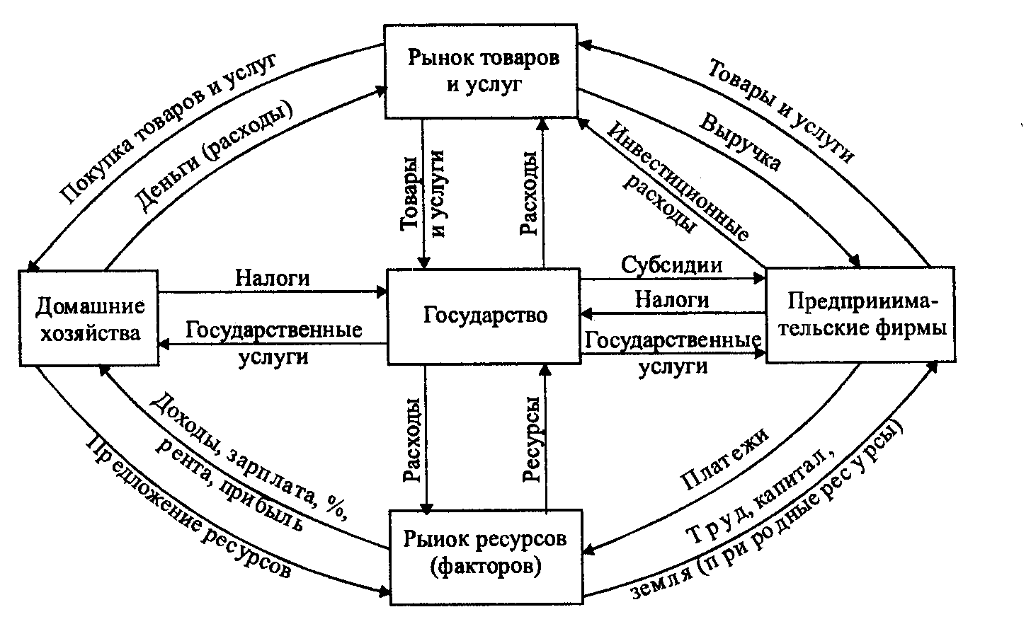 Схема взаимодействия субъектов рыночного хозяйства