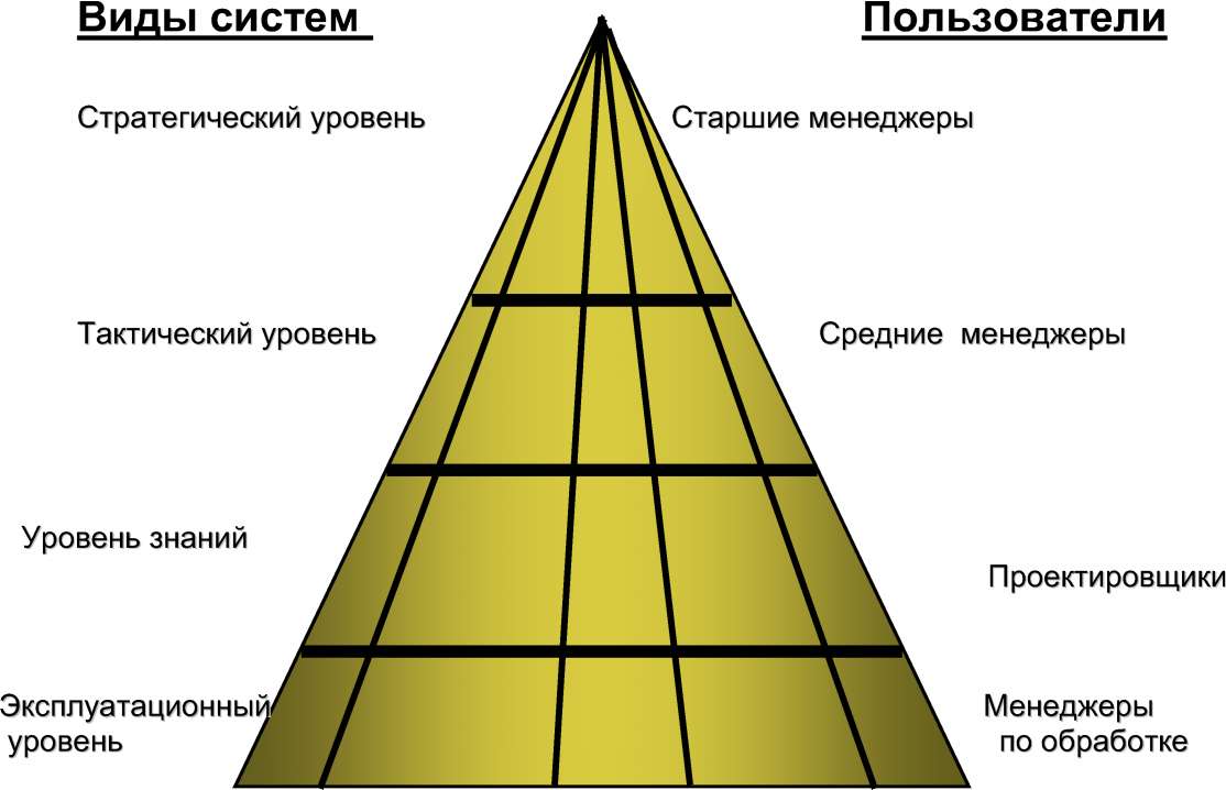 Какие виды ис. Виды информационных систем. ИС по уровню управления. Уровни управления информационной системой. Стратегический уровень.