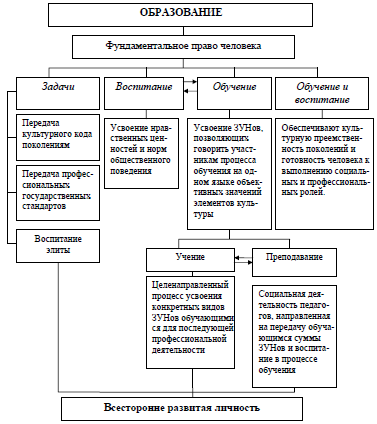 Составьте схему используя приведенные понятия образование принципы образования в рф образовательные
