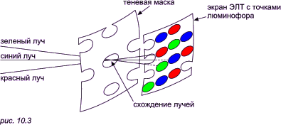 Для получения цветного изображения на экране используется