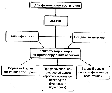 Кожухова теория и методика физического воспитания детей дошкольного возраста схемы и таблицы