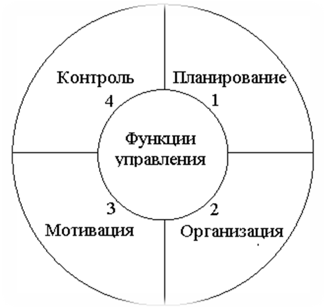 Мотивация контроль. Цикл управленческой деятельности схема. Схема взаимосвязи функций, составляющих цикл менеджмента. Управленческий цикл Файоля. Основные функции цикла менеджмента.