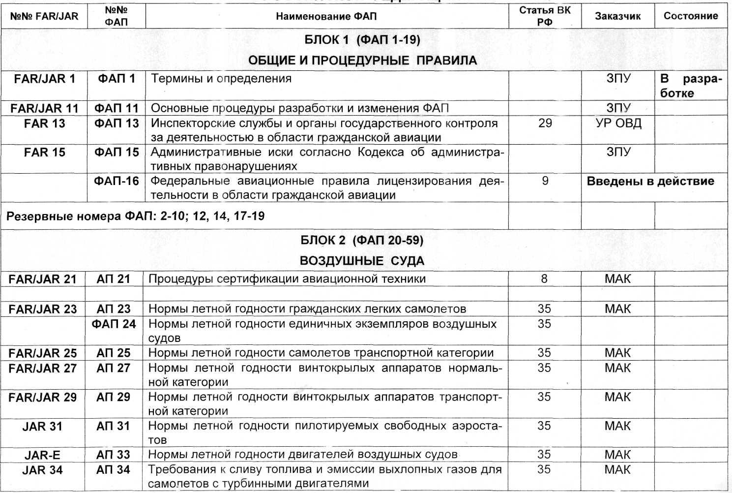 Федеральные авиационные правила. ФАП федеральные авиационные правила. Перечень федеральных авиационных правил РФ. Список ФАПОВ Авиация. Перечень авиационные правила.