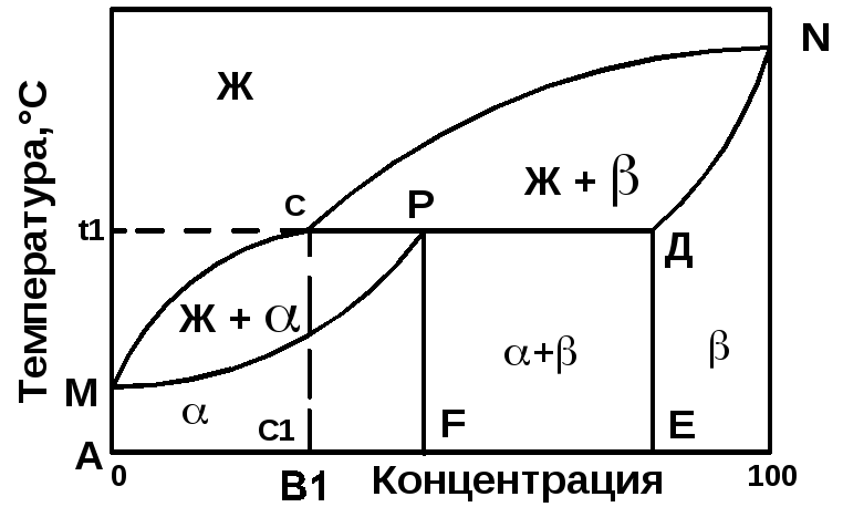 Диаграмма состояния 1 рода