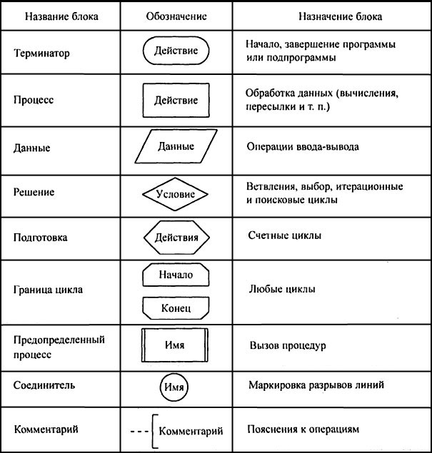 Какие названия блоков должны присутствовать. Типы блок схем. Типы блок схем алгоритмов. Описание блок схемы алгоритма. Виды блоков в блок-схеме.