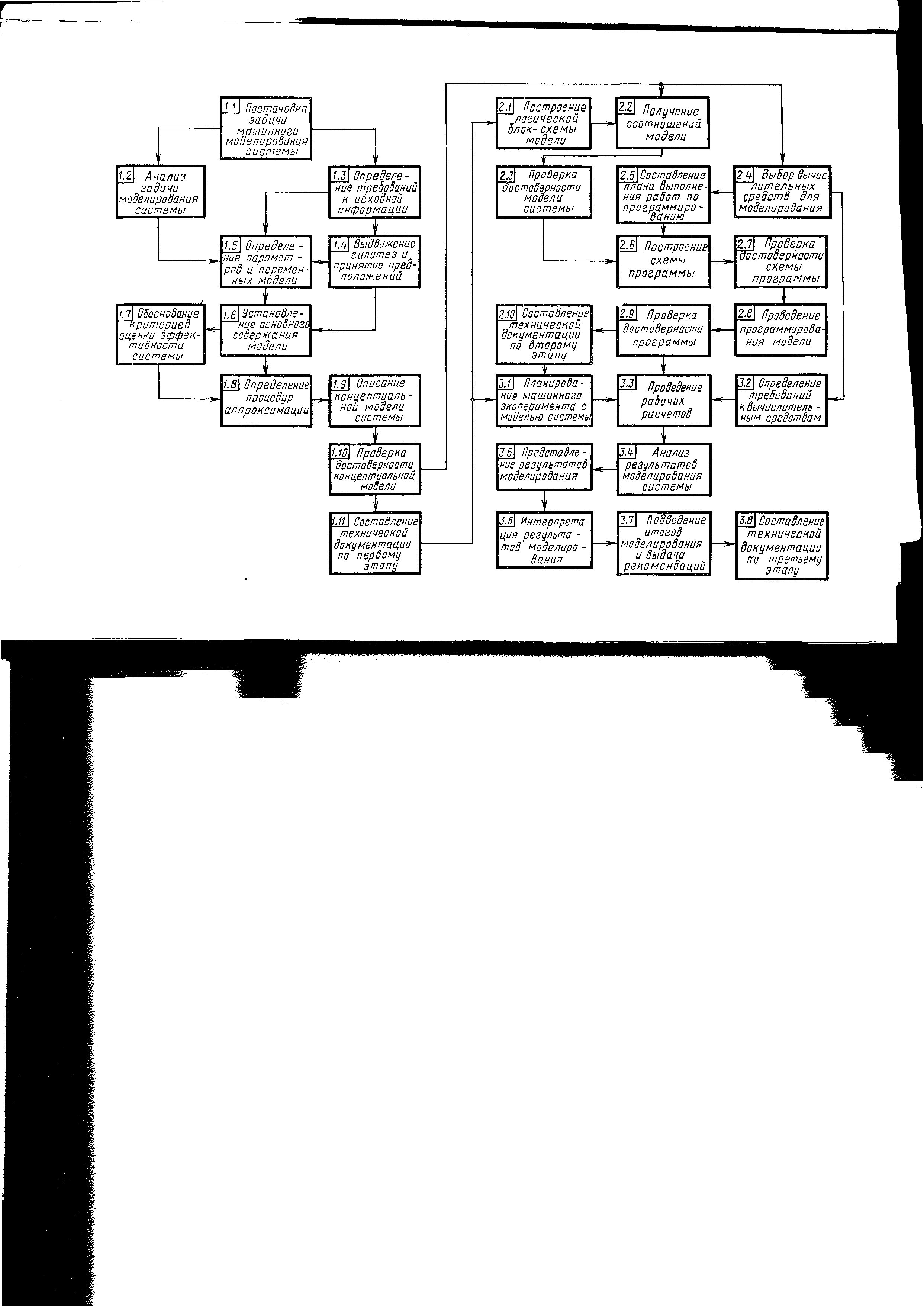 1. Основные этапы моделирования систем