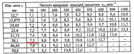 9 шаг. Частота вращения ведущей звездочки. Определить шаг цепи по звездочке. Стандартный размер шаг цепей. Как рассчитать шаг цепи.