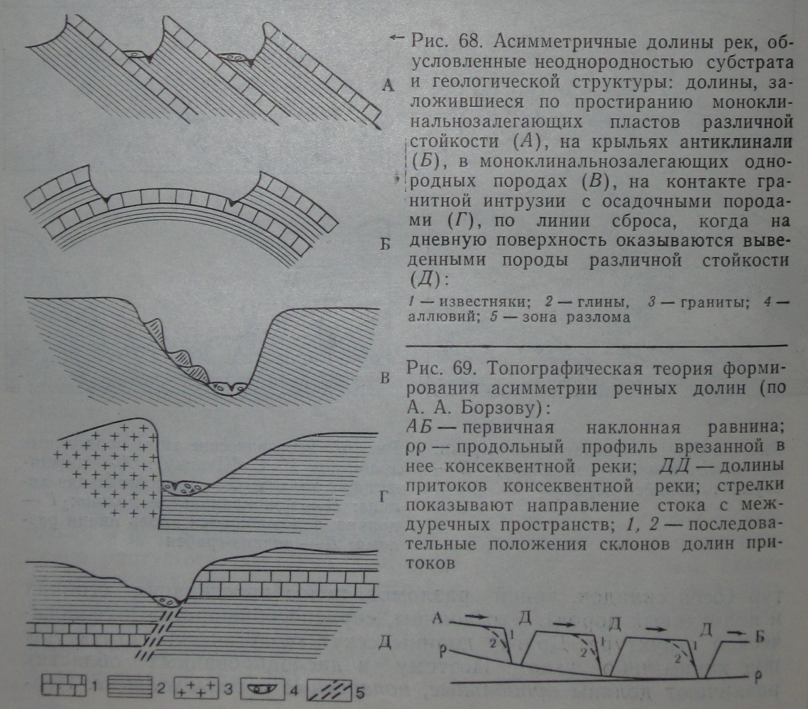 Типы асимметрии склонов речных Долин.