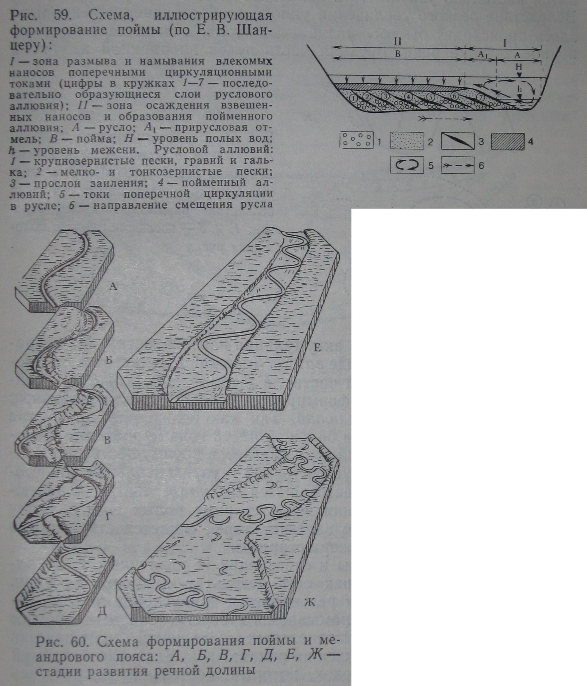 Схема речной долины