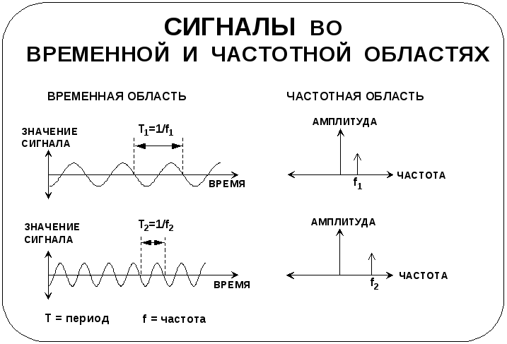Дать определение сигнала. Параметры модуляции сигнала.