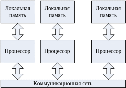 Локальная память это. Динамическая, статическая, псевдо статическаяозу. Статическая организация это. Локальная память это. Распределение и освобождение локальной памяти потока.