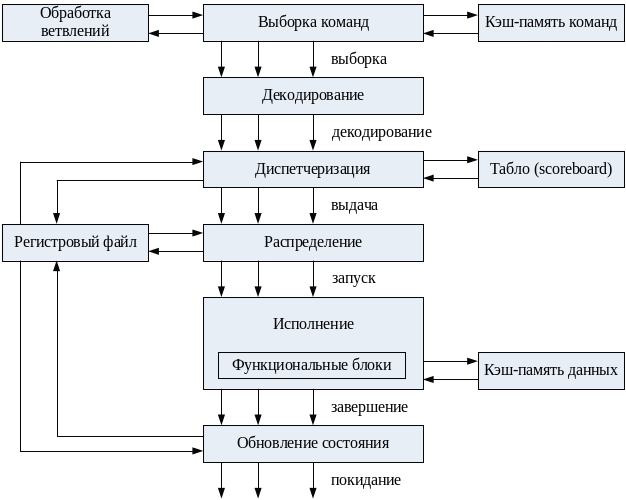 Схема управления программой. Схема управления программой