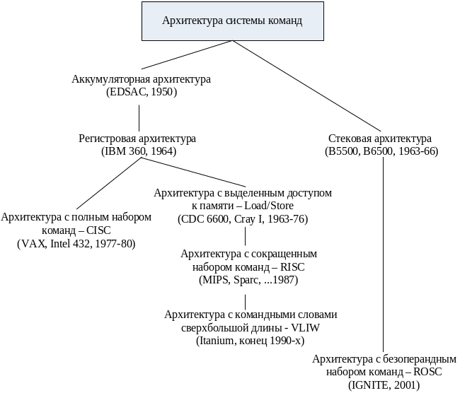 Глава 2 Архитектура системы команд