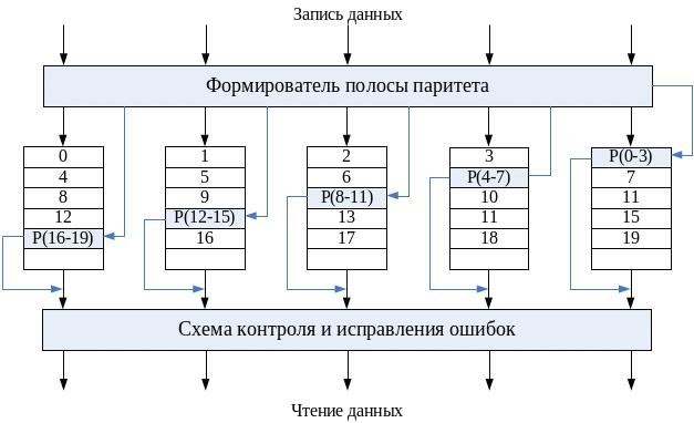 Схема 5 информация. Паритет схема. raid 4 массив. принципиальные схемы рейд массивов. функция raid массива и файлового сервера схема.
