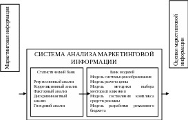 Система анализа маркетинговой. Статистический банк и банк моделей. 1.   Система анализа маркетинговой информации.. Система маркетинговой информации схема. Анализ маркетинговой деятельности и анализ системы маркетинга.